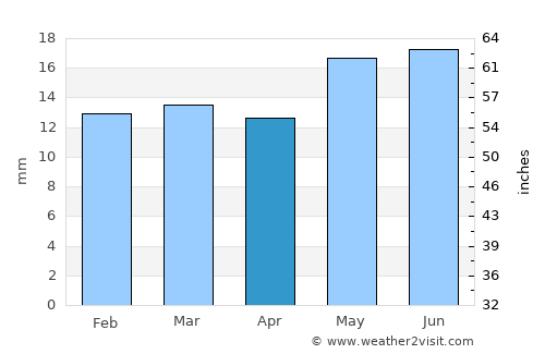 Bernalillo average rain in April