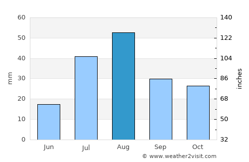 Bernalillo average rain in August