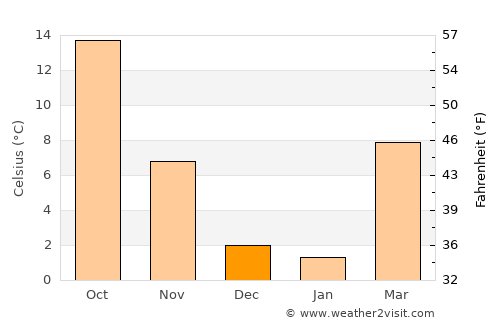 Bernalillo average temperature in December