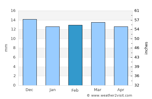 Bernalillo average rain in February