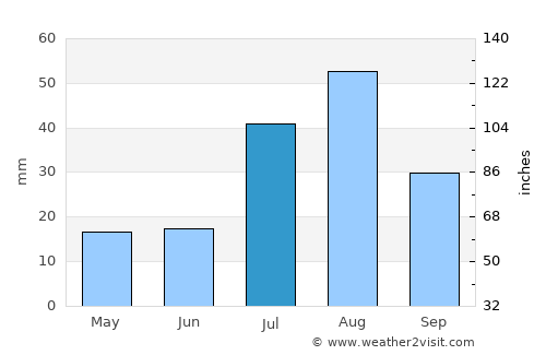 Bernalillo average rain in July