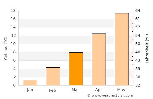 Bernalillo average temperature in March