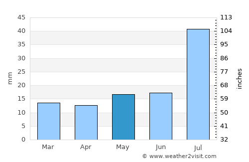 Bernalillo average rain in May