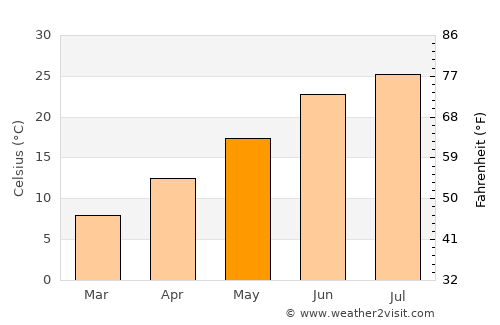Bernalillo average temperature in May