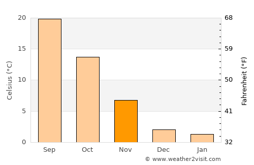 Bernalillo average temperature in November