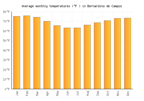 Bernardino de Campos average temperature chart (Fahrenheit)