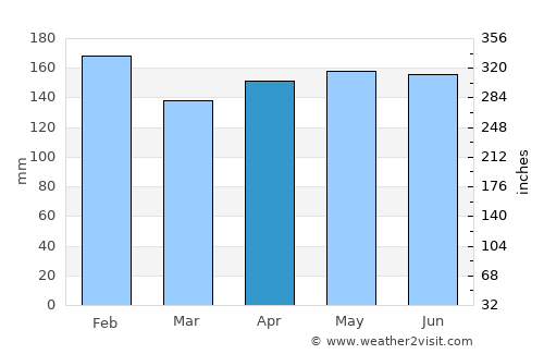 Bernardo de Irigoyen average rain in April