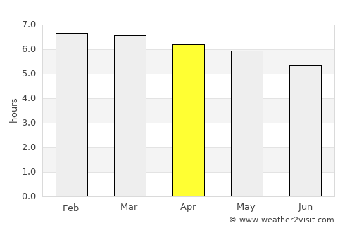 Bernardo de Irigoyen average rain in April