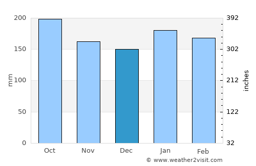 Bernardo de Irigoyen average rain in December