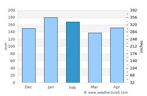 Bernardo de Irigoyen average rain in February