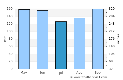 Bernardo de Irigoyen average rain in July