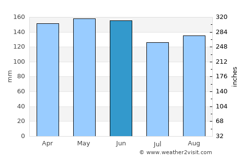 Bernardo de Irigoyen average rain in June