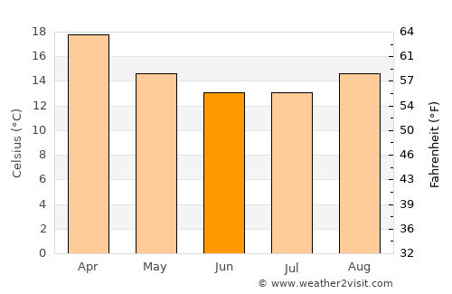 Bernardo de Irigoyen average temperature in June