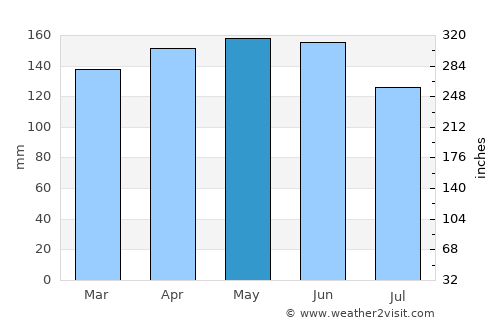 Bernardo de Irigoyen average rain in May