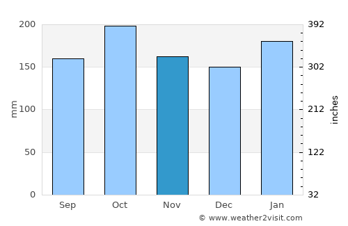 Bernardo de Irigoyen average rain in November