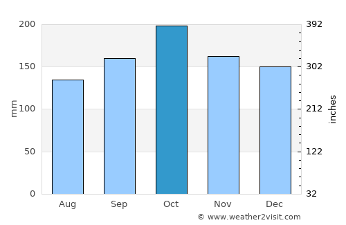 Bernardo de Irigoyen average rain in October