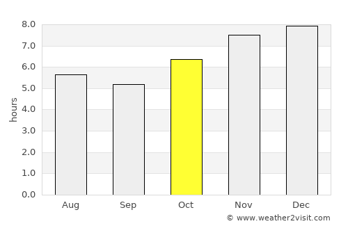 Bernardo de Irigoyen average rain in October
