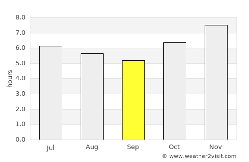 Bernardo de Irigoyen average rain in September