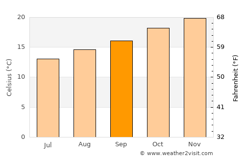 Bernardo de Irigoyen average temperature in September