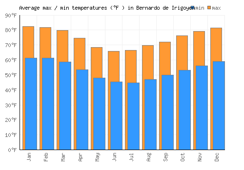 Bernardo de Irigoyen average minimum / maximum temperatures (Fahrenheit)