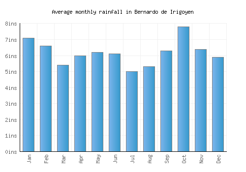 Bernardo de Irigoyen monthly rainfall chart (inches)