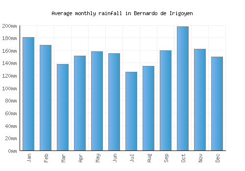 Bernardo de Irigoyen monthly rainfall chart (mm)