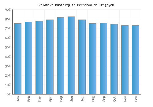 Bernardo de Irigoyen relative humidity averages