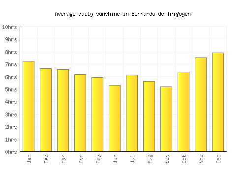 Bernardo de Irigoyen average daily sunshine chart