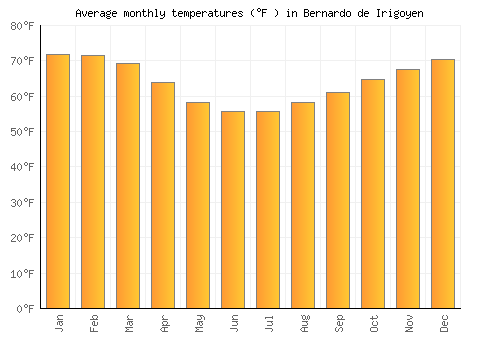 Bernardo de Irigoyen average temperature chart (Fahrenheit)