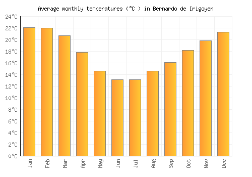 Bernardo de Irigoyen average temperature chart (Celsius)