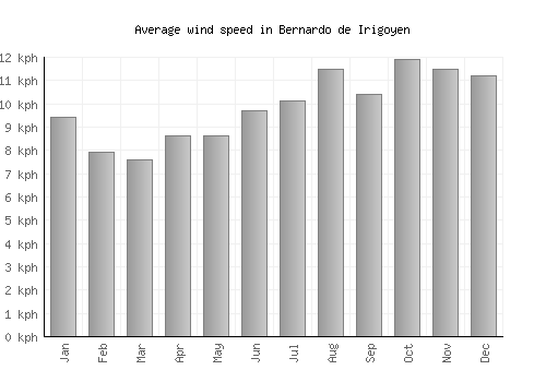 Bernardo de Irigoyen average winspeed by month (km/h)