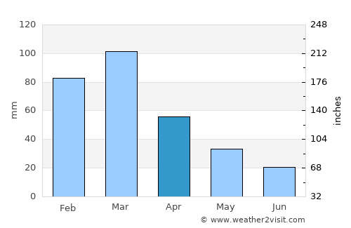 Bernardo Larroudé average rain in April