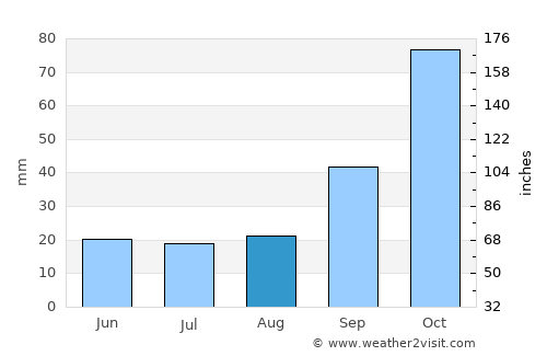 Bernardo Larroudé average rain in August