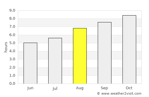 Bernardo Larroudé average rain in August