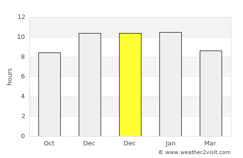Bernardo Larroudé average rain in December
