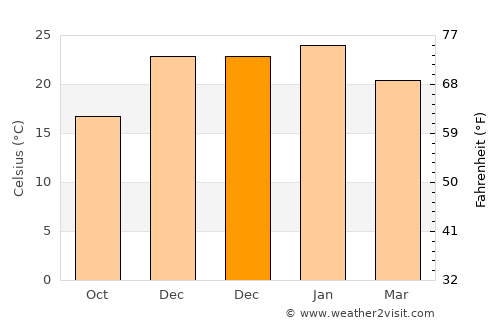 Bernardo Larroudé average temperature in December
