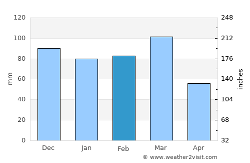 Bernardo Larroudé average rain in February