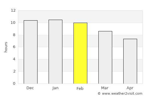 Bernardo Larroudé average rain in February