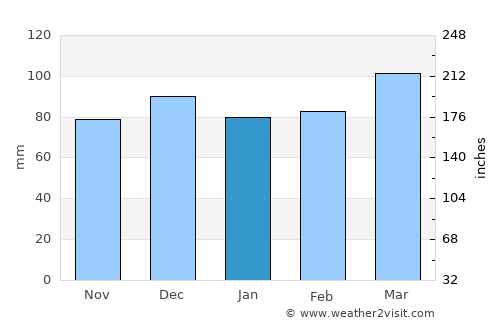 Bernardo Larroudé average rain in January