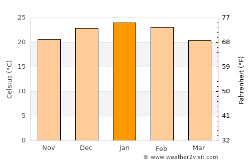 Bernardo Larroudé average temperature in January