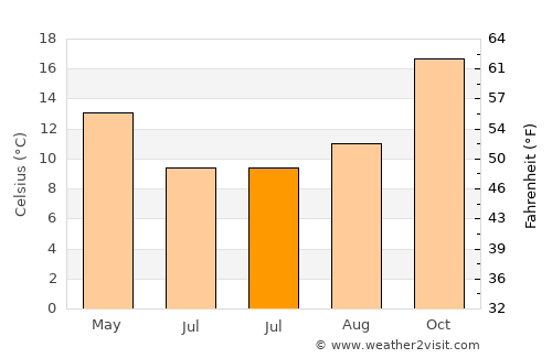 Bernardo Larroudé average temperature in July