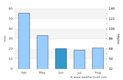 Bernardo Larroudé average rain in June