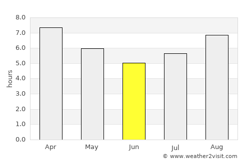 Bernardo Larroudé average rain in June