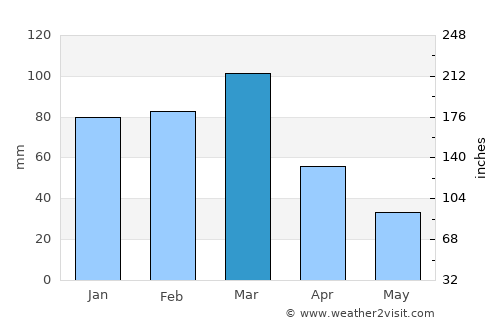 Bernardo Larroudé average rain in March