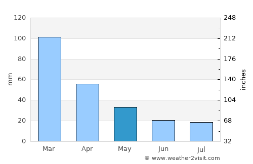 Bernardo Larroudé average rain in May