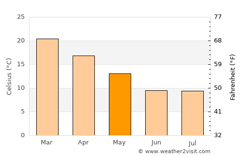 Bernardo Larroudé average temperature in May