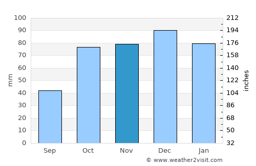 Bernardo Larroudé average rain in November