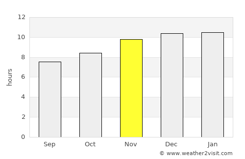 Bernardo Larroudé average rain in November