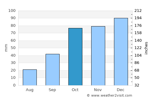 Bernardo Larroudé average rain in October