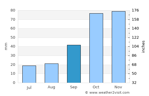Bernardo Larroudé average rain in September
